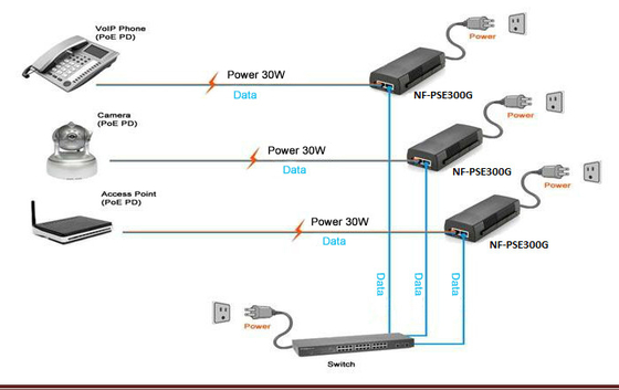 Δύναμη Gigabit πάνω στον εγχυτήρα IEEE802.3af σημείου εισόδου Ethernet/σε 30W 48V-56V